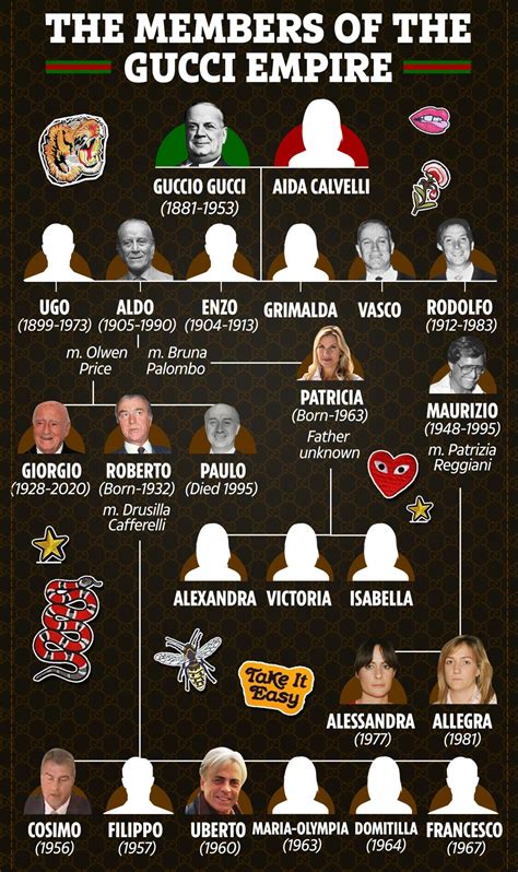 paolo gucci family tree.